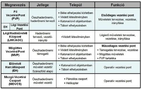 6. fejezet Az elektronikai hadviselés vezetése 6.1. táblázat.