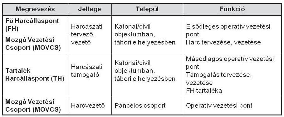 A harcászati szintű vezetési pontok rendszere 243 Az ismertetett hadműveleti és harcászati szintű vezetési rendszerekben a különböző szinteken és