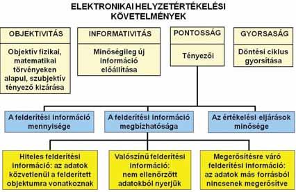 Elektronikai hadviselés a modell adatokkal való feltöltését, aktualizálását, karbantartását, amelynek célja, hogy az minden időpillanatban a legjobban tükrözze a valós helyzetet (ellenség és saját