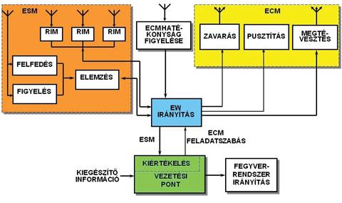 6. fejezet Az elektronikai hadviselés vezetése A pozitív irányítási módszer az alábbiak szerint valósulhat meg: speciális előre meghatározott egyedi frekvenciákon engedélyezik a zavarást, vagy