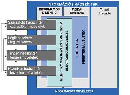 1. fejezet Elektronikai hadviselés az információs műveletekben és a kibertéri műveletekben közeledik egymáshoz e két tartomány, konvergencia figyelhető meg az elektromágneses spektrum és kibertér