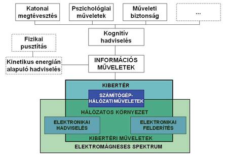 1. fejezet Elektronikai hadviselés az információs műveletekben és a kibertéri műveletekben 1.4. ábra.