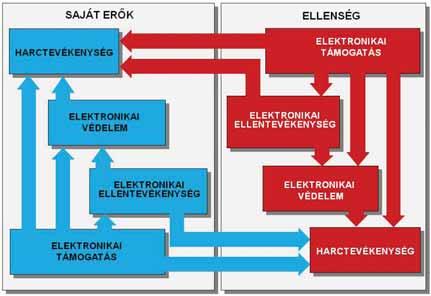 1. fejezet Elektronikai hadviselés az információs műveletekben és a kibertéri műveletekben az ellenség elektronikai hadviselési képességeire vonatkozó adatokkal támogatni lehet a saját csapatok