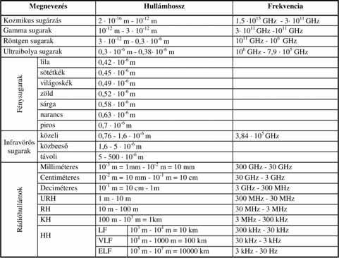 2. fejezet Az elektronikai hadviselés fizikai alapjai óról beszélünk.