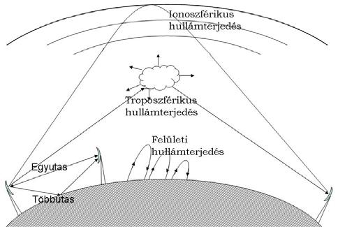 Elektronikai hadviselés A neutroszféra a Föld felületéhez legközelebbi nagy réteg, amelynek a hullámterjedésben jelenleg csak korlátozott jelentősége van, elsősorban az úgynevezett tropo-scatter