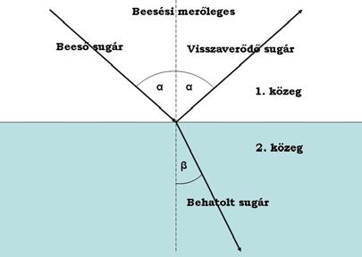 2. fejezet Az elektronikai hadviselés fizikai alapjai ahol: n az adott közeg abszolút törésmutatója; v az adott közegbeli sebesség; ε r az adott közeg vákuumra vonatkoztatott relatív dielektromos