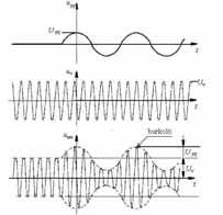 2. fejezet Az elektronikai hadviselés fizikai alapjai s v [ Θ( )] ( t) = a( t)cos t (2.23.