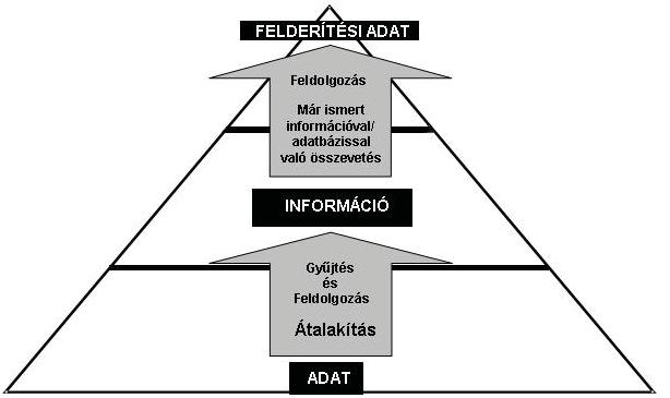 Elektronikai hadviselés A folyamat a következő részekből áll: adatok gyűjtése, érték meghatározás, elemzés, integráció, interpretáció.