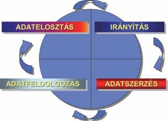 3. fejezet Elektronikai felderítés és elektronikai támogatás 3.2. ábra. A felderítési ciklus 123 3.1.6.