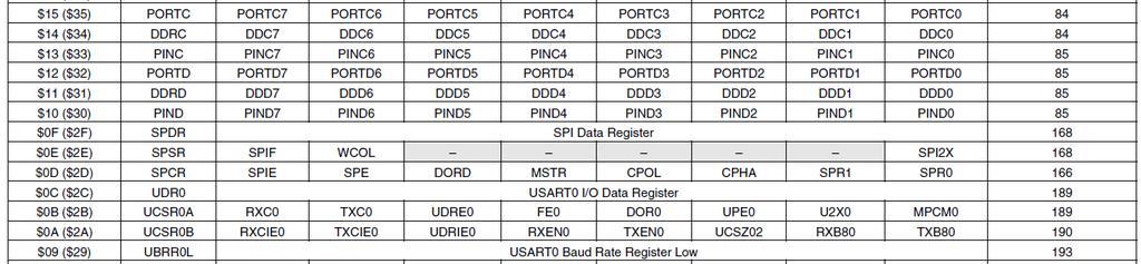 Speciális regiszterek Special Function Register (SFR) Beépített, a belső memóriába ágyazott speciális regiszterek, meghatározott funkciójú tartalommal: A rendszer és