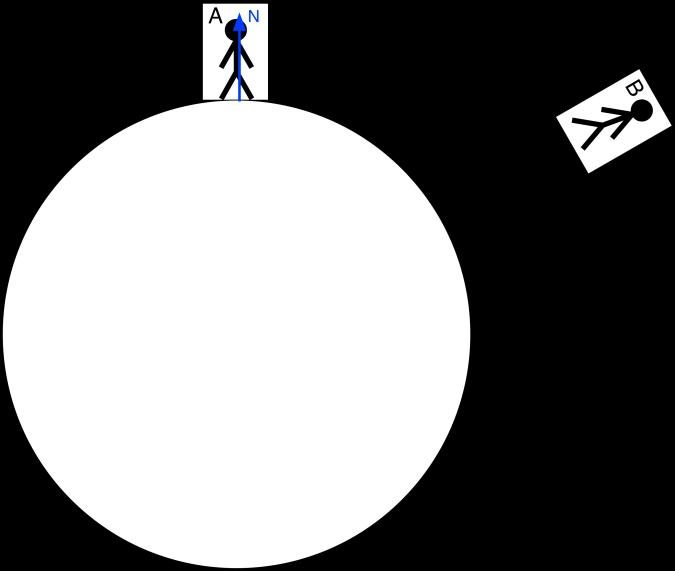 2. példa: Newton szerint: A inerciarendszer, B nem az, a gravitáció pedig erő.