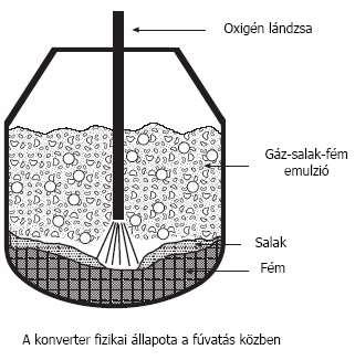 Konverteres acélgyártás A salak kialakításához égetett meszet, salakfolyósítóként folypátot adagolnak.