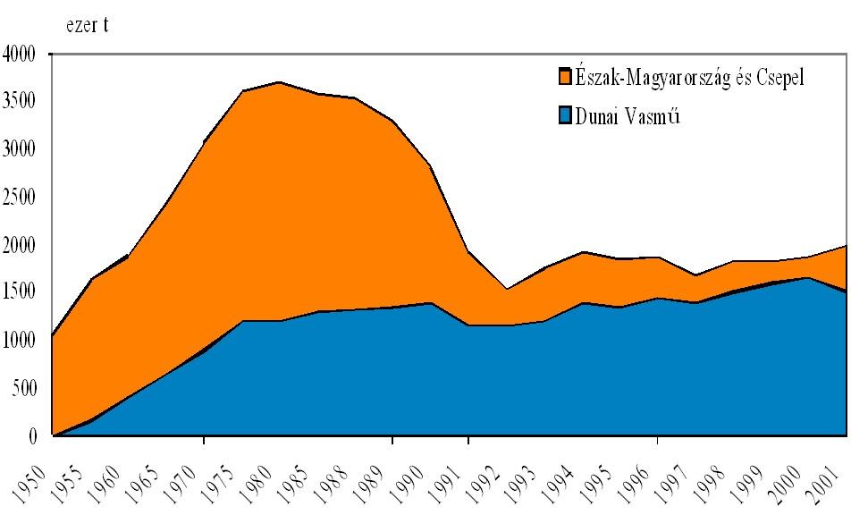 Az acéltermelés változása Magyarországon (Forrás: MVAE, Dunaferr) A