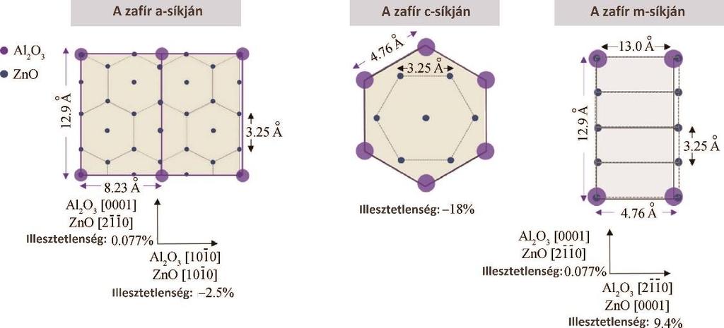 2. ábra ZnO illeszkedése a különböző orientációjú zafír hordozókon [40].