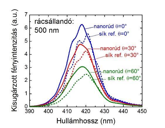 Az 500 nm rácsállandójú mintázattal ellátott LED spektrumának (39.