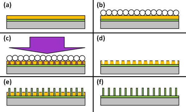 5.1 FELHASZNÁLT KÍSÉRLETI MÓDSZEREK 5.1.1 NSPL NANOGÖMB FOTOLITOGRÁFIA A nanogömb fotolitográfia nagy előnye, hogy a technológia nagyban hasonlít a megszokott fotolitográfiához, azzal a különbséggel,
