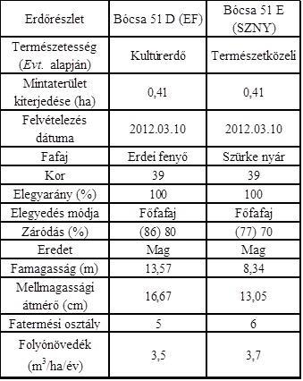 A faállomány jelenleg gyenge (5) fatermési osztályban van a sekély termőréteg miatt. A talajvédelmi rendeltetést indokolt kérni az erdő hosszú távú fenntartása érdekében.