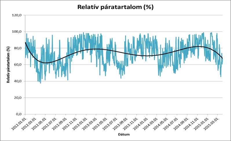 szeptemberében) jellemezte a bócsai mintaterület időjárását. Fagyos hónap a 2012-es év január, február és december havában volt tapasztalható a három év alatt.