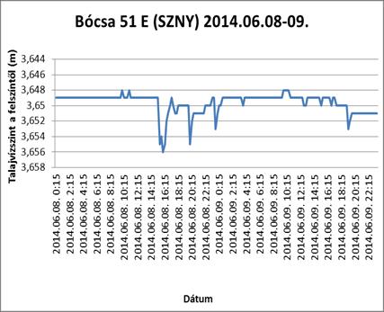 csökkenésének hatására. A talajvízszint maximális ingadozása a nyugalmi időszak és a vegetációs időszak között 101 cm volt.