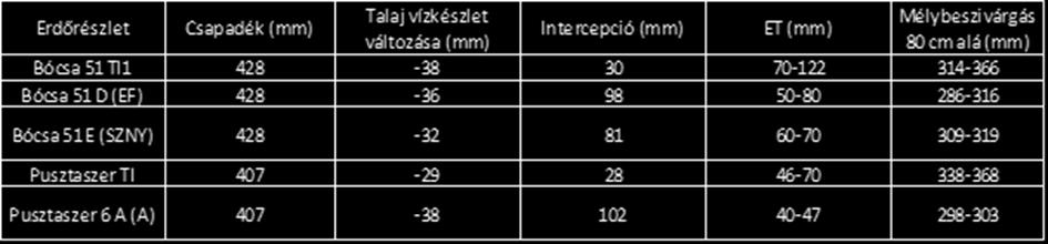 Ez az érték az általam vizsgált erdőállományok esetében 90-100 mm közé esik.