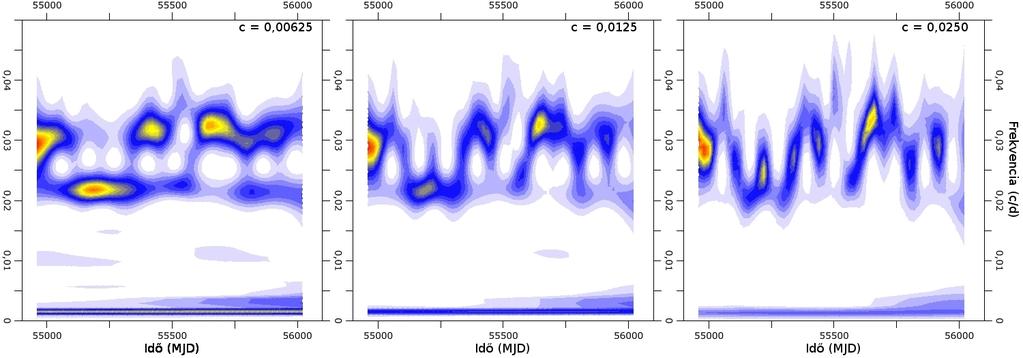 5. ábra. A KIC 2582664 jel csillag fénygörbéje. 6. ábra. A "c" paraméter változtatása a KIC 2582664 esetében A 7. ábrán a frekvencia lépésköz változtatásának hatása látható a wavelet térképekre.