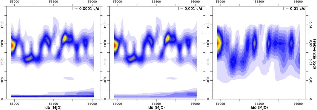 7. ábra. A frekvenciabeli lépésköz változtatása a KIC 2582664 esetében A 8. ábrán az id beli felbontás változtatásának hatása látható a wavelet térképre.