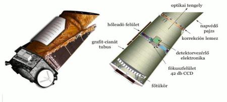 2. ábra. A Kepler rtávcs felépítése. 3. ábra. A Kepler rtávcs CCD kamerája. Ezen célpontokat a küldetés teljes ideje alatt folyamatosan vizsgálják.