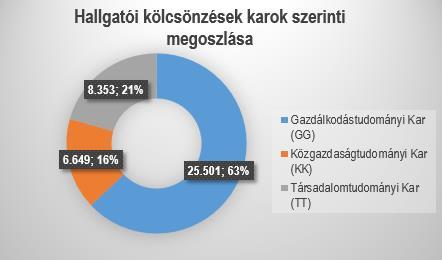 A kölcsönzések 87%-a az egyetemi közösséghez kapcsolódott, 81% hallgatók, 6% az oktatók és alkalmazottak által történt.