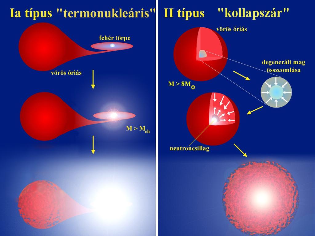 (Chandrasekhar-határtömeg, kb. 1,4 naptömeg) felett a csillagban hirtelen, robbanásszerűen indul be a szén és oxigén fúziója, ami szétveti a csillagot.