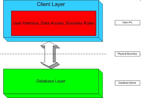 Kliens szerver architektúra Adatbáziskezelő rendszer: Relációk tárolása Konkurens hozzáférés kezelése Hozzáférési jogosultságok kezelése Integritás biztosítása Kliens