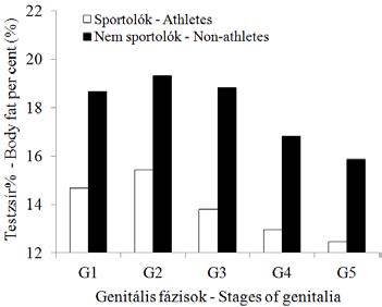 Mindez azt jelzi, hogy a nem sportoló gyermekek arányaiban jelentősebb zsírtartalékokkal rendelkeznek a végtagjaikon, mint a sportolók. 1.
