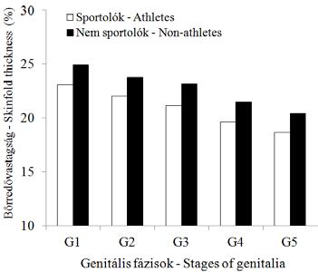 3. ábra: Átlagos relatív bőrredővastagság a felső végtagon. Fig. 3: Mean relative skinfold thickness on the upper extremity. 4. ábra: Átlagos relatív bőrredővastagság az alsó végtagon. Fig. 4: Mean relative skinfold thickness on the lower extremity.