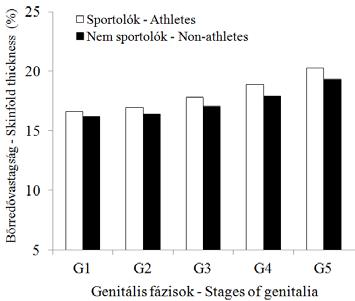 mindkét csoportban. A sportoló és nem sportoló fiúk között a különbségek a genitális fejlődés kezdetén (G1 G2) és végén (G4 G5) a legnagyobbak.