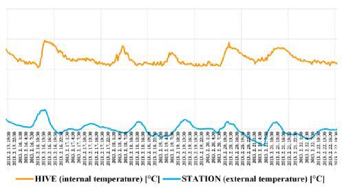 158 Figure 4: Typical rhythm of the external and internal temperature between 15 th and 22 nd of February, 2013 4. ábra: A külső és belső hőmérséklet alakulásának egy jellegzetes szakasza 2013.