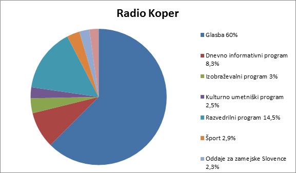 1.5. UPE REGIONALNI RADIJSKI PROGRAM RADIO KOPER CAPODISTRIA V letu 2015 bo regionalni radijski program Radio Koper ohranil svojo osnovno programsko shemo, katere ogrodje predstavljajo informativne,