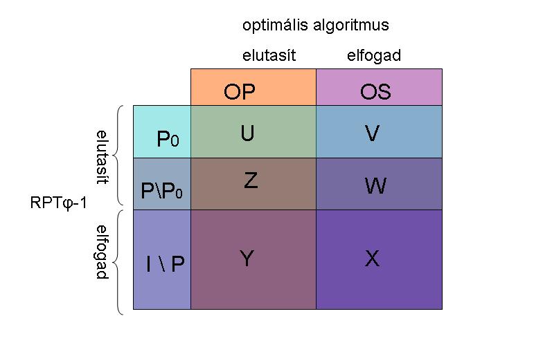 7.3. VISSZAUTASÍTÁSOS MODELLEK 41 7.1. ábra. A felhasznált halmazok. 25. Tétel. Az RPT ϕ 1 algoritmus 1 + ϕ versenyképes.