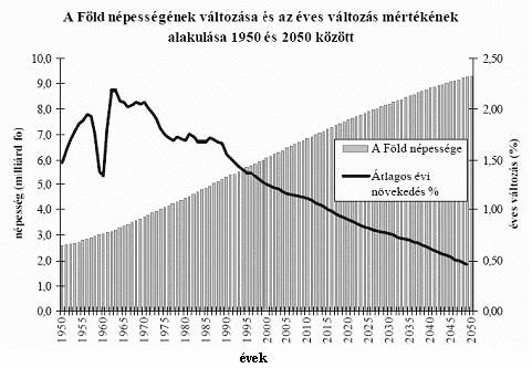 10. Estudie el diagrama y responda las preguntas. La evolución de la población de la Tierra y la evolución del cambio anual entre 1950 y 2050 Fuente: http://www.sze.hu/rt/rt01-vazl3.