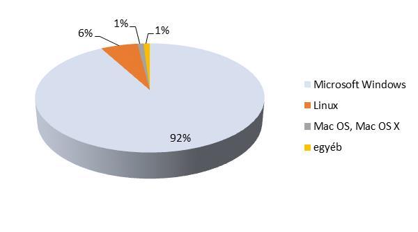 átlagosan 1,1 okos eszköz jut. Az Android rendszert használó márkák közül az okostelefonok között 44%-kal a Samsung vezet, 24% jut a Sony (Ericsson)-nak és 8 százalék az LG-nek.