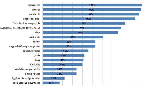 Internet-használati szokások Az internethasználat elsődlegesen böngészést, e-mailezést és keresést jelent a válaszadók számára (lényegében minden internetező válaszaiban megjelennek ezek a