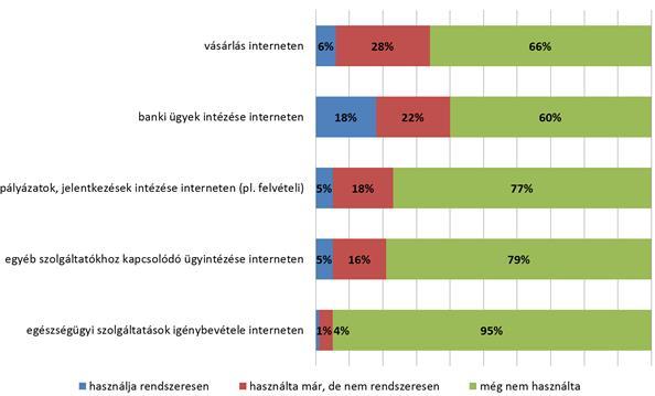 ebben az esztendőben vált egyetemessé (2012: 66%). Ezzel összefüggésben jelentősen megugrott a csetelők aránya is (2012: 50%).