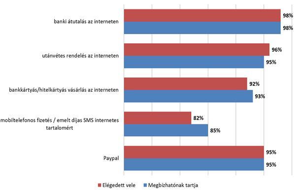 13. ábra. Online fizetési módok megítélése Magyarországon Forrás: NRC, 2014 14.