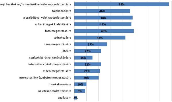 az online válaszadók közel negyede okostelefonról, további 6 százalékuk egyéb mobiltelefonról látogatja a közösségi oldalakat. 18.