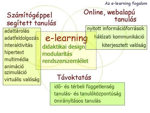 2. ábra: Az e-learning összetevői Forrás: http://www.hefop.ektf.hu/anyagok/tananyagfejlesztes_elektronikus.