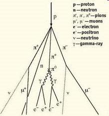 később) Pionok elbomlanak Semleges pion két fotonra bomlik Fotonok