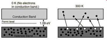 Potenciál egykristályban: Félvezet detektorok Delokalizált elektronok Atomtörzs, kötött elektronok Elektronok hullámfüggvénye sok atomtörzsre kiterjed Nagyon sok