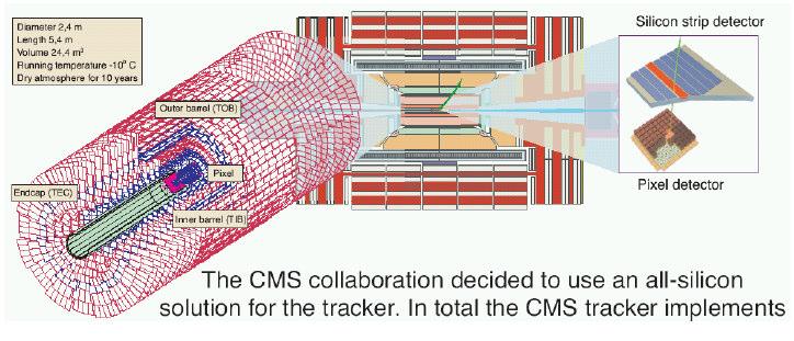 CMS szilícium nyomkövet rendszer