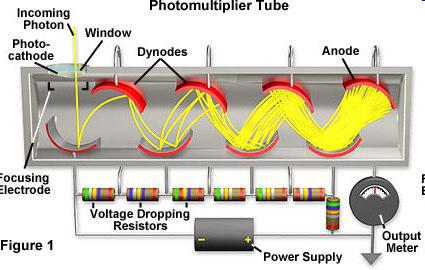 UV fényt: fotoeffektus, majd elektron-sokszorozás E d ~ N gerjesztett ~ N látható foton Fotoeffektus fotoelektron