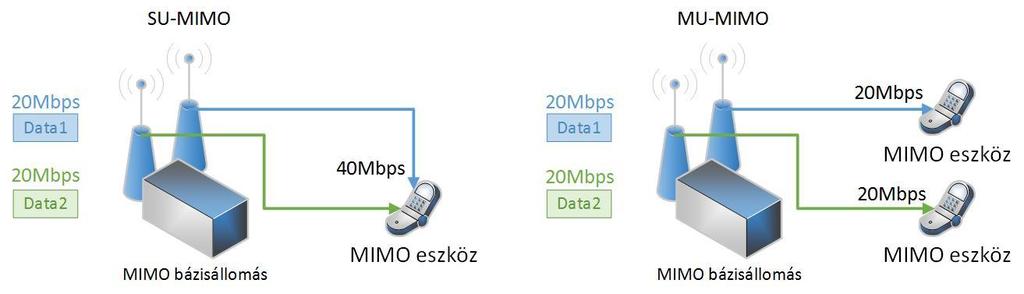 2.6 MIMO (multiple-input and multiple-output) A MIMO, vagyis több vevő és adóantenna használata lehetőséget biztosít több független csatorna használatára egyazon térben és időben.