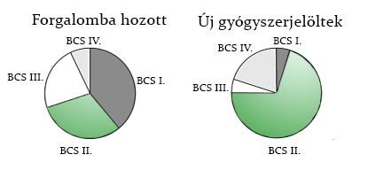 Rossz permeabilitás Jó oldhatóság II.