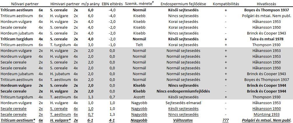 5.3.1 A búza és az árpa EBN értéke Eltérő ploidszintű Solanum fajok keresztezése során vetették föl (Johnston és mtsai.
